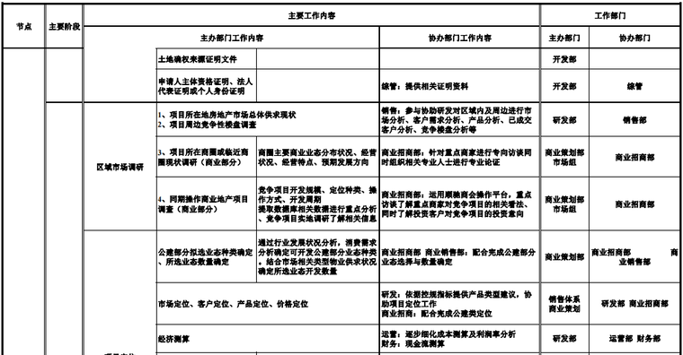 知名房地产开发节点流程图2.png