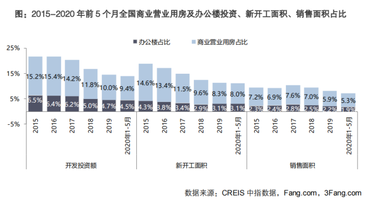 2015-2020 年前 5 个月全国商业营业用房及办公楼投资、新开工面积、销售面积占比.png