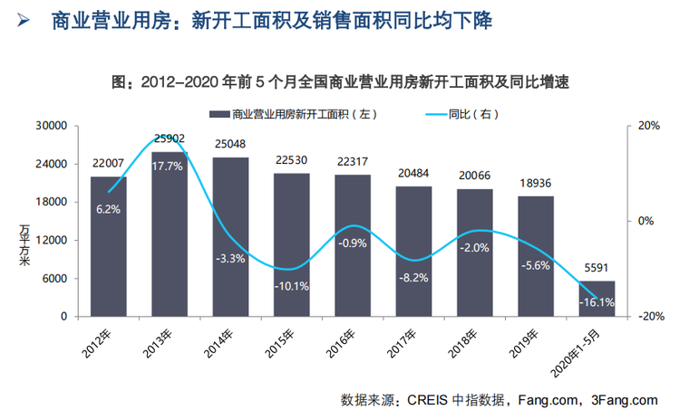 商业营业用房：新开工面积及销售面积同比均下降.png