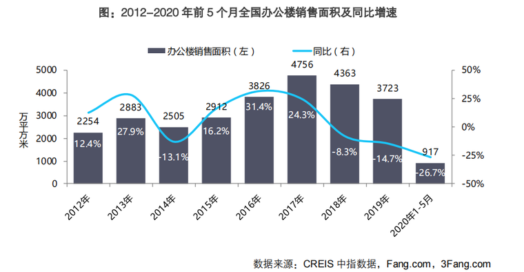 2012-2020 年前 5 个月全国办公楼销售面积及同比增速.png