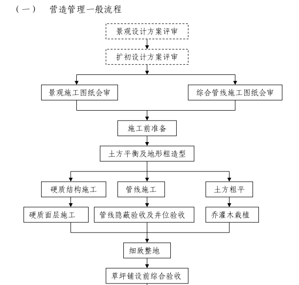 营造管理一般流程.png