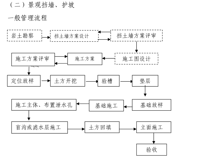 景观挡墙、护坡一般管理流程.png