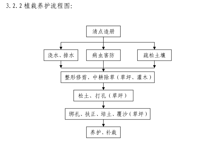 植栽养护流程图.png