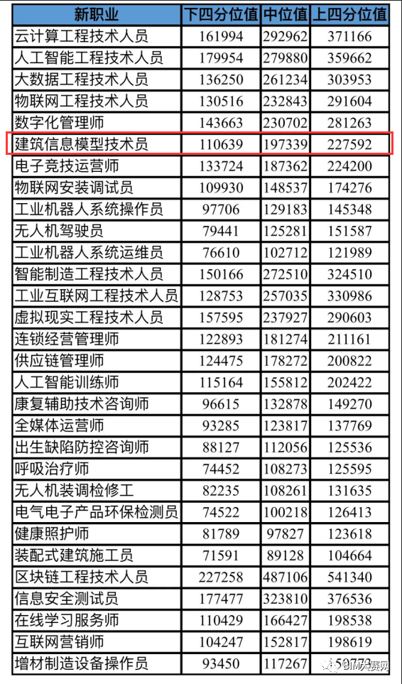 2020年北京BIM从业者年薪中位值19.7万！_1