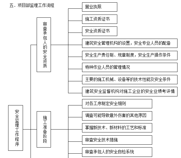 项目部监理工作流程.png