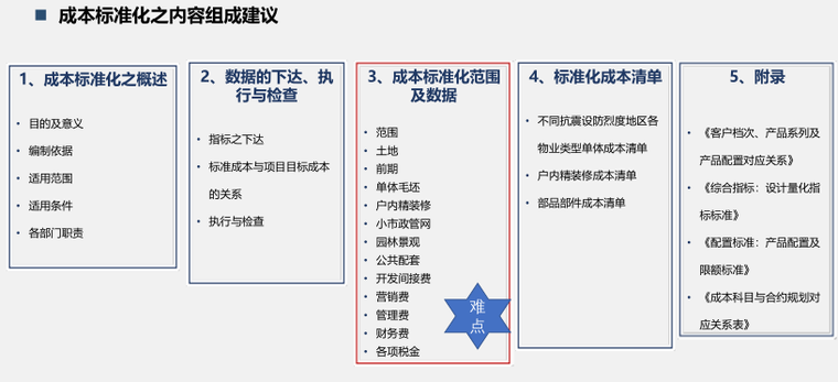 成本标准化之内容组成建议.png