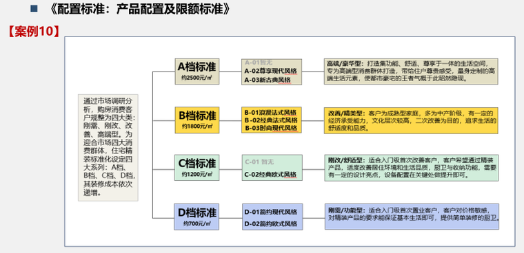 配置标准：产品配置及限额标准.png