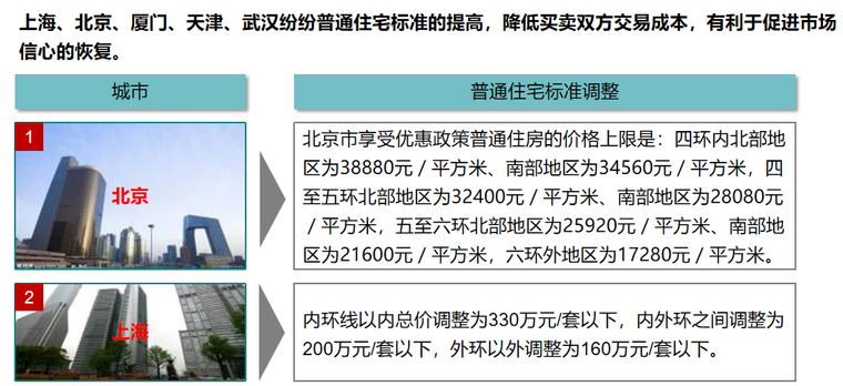 北京、上海上調普通住宅標準.png