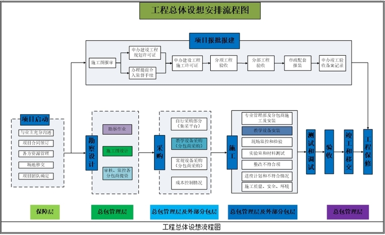 工程总体设想流程图.png
