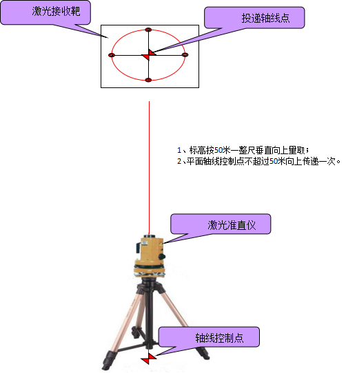 激光准直仪轴线投递示意图.png