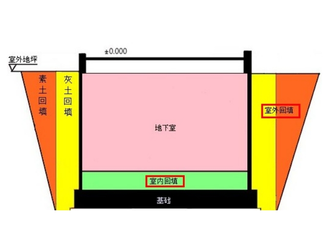 地下室回填土层示意.png