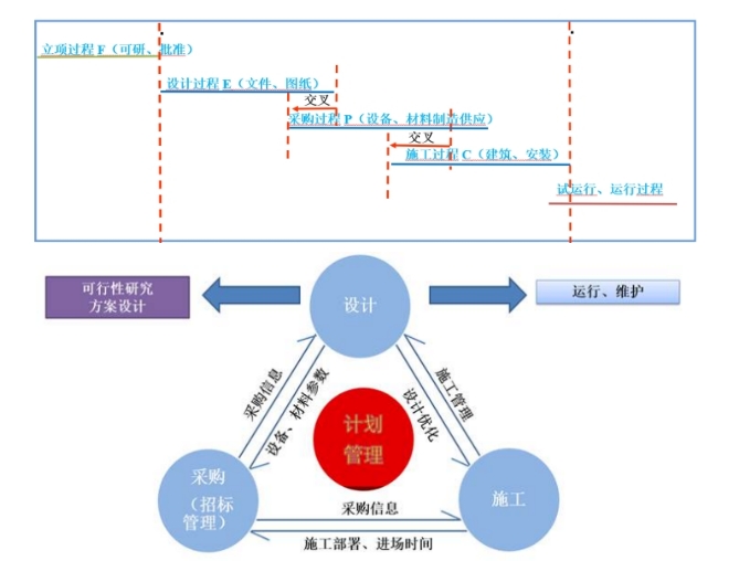 工程总承包（EPC）项目设计、采购、施工关系图.png