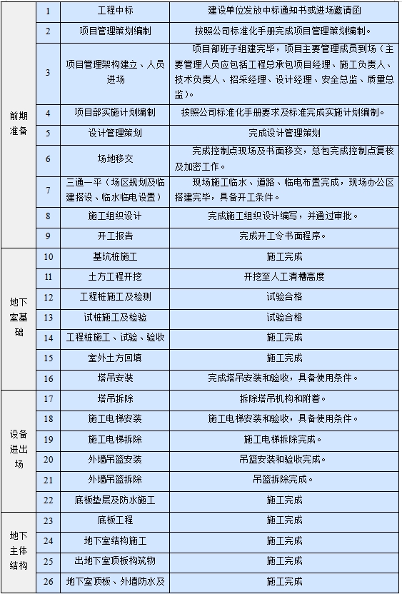 施工工作节点及要求.png