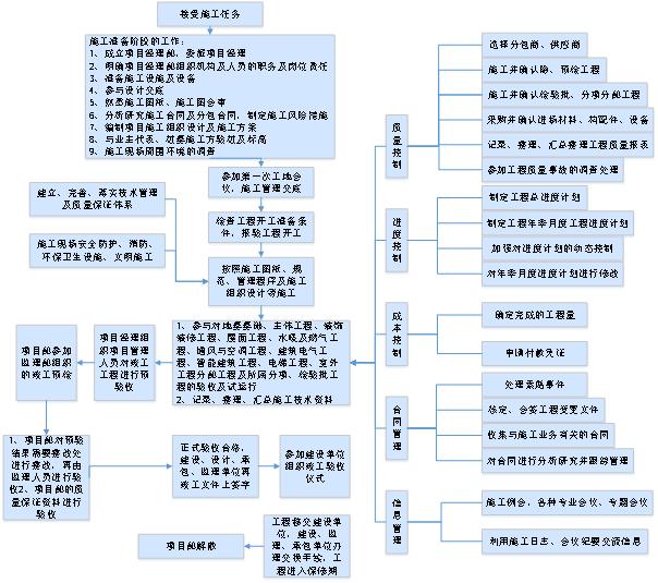 图5.4-7施工工作流程图.png
