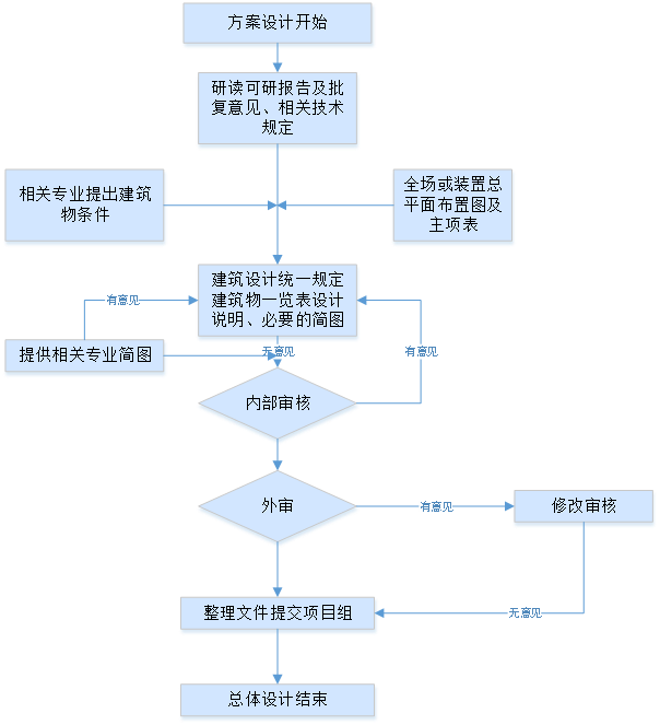 图5.4-3建筑方案设计流程.png