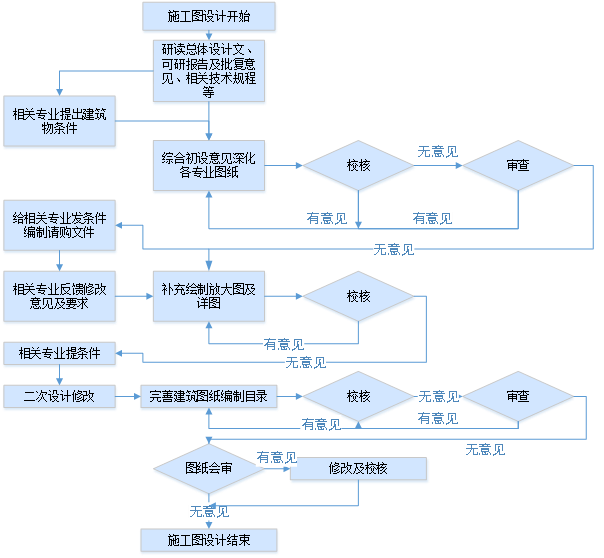 施工图设计流程.png
