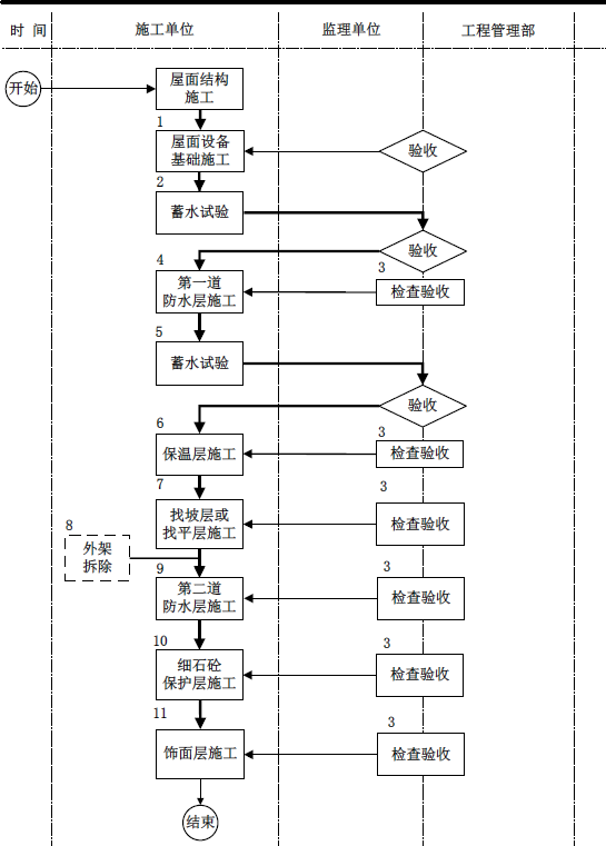 屋面施工阶段<label class=<i></i>'gjcText<i></i>'>工程管理流程</label>.png