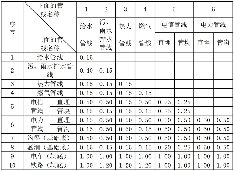 各种工程管线之间交叉时的最小垂直距离表.png