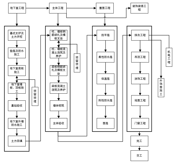 <label class=<i></i>'gjcText<i></i>'>单体施工顺序流程图</label>.png