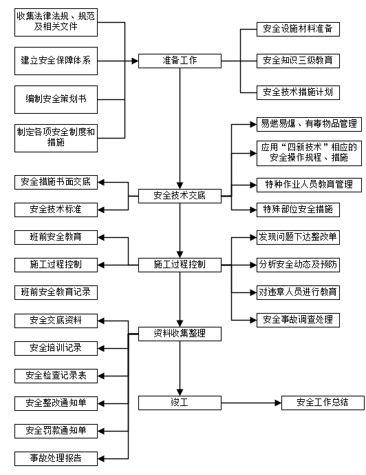 <label class=<i></i>'gjcText<i></i>'>安全管理流程图</label>.png