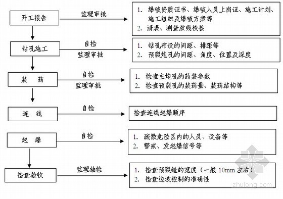 路污水管道安装及路面恢复工程监理大纲！_3