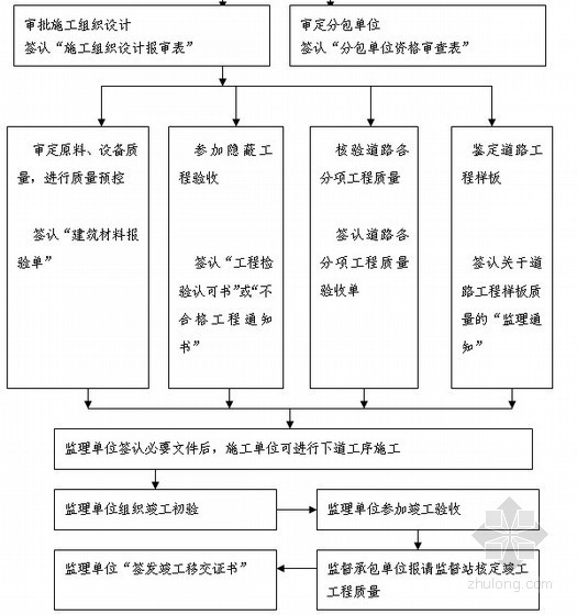 路污水管道安装及路面恢复工程监理大纲！_4