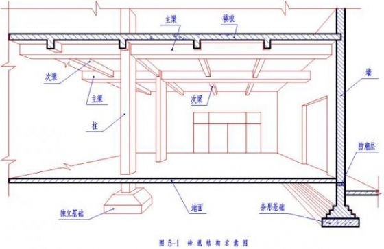 土建工程师的20项必备技能_1