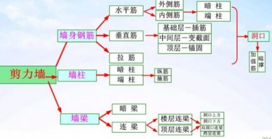 土建工程师的20项必备技能_16