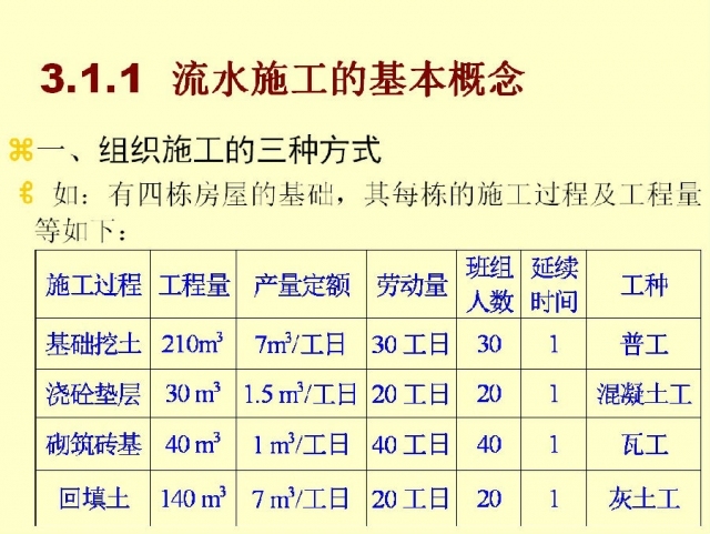 流水施工原理与横道计划_2