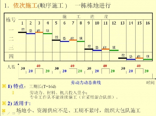 流水施工原理与横道计划_3