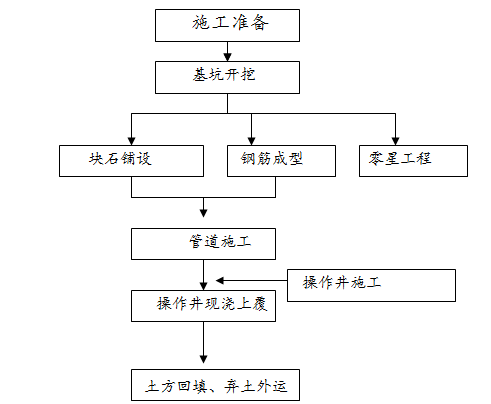 [施工方案]某住宅楼工程送风排风系统施工方案_1