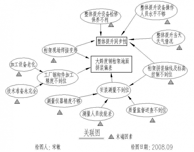 控制大跨度多层钢桁架整体提升合拢质量_3