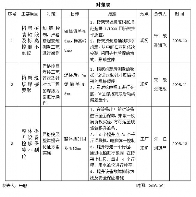 控制大跨度多层钢桁架整体提升合拢质量_5