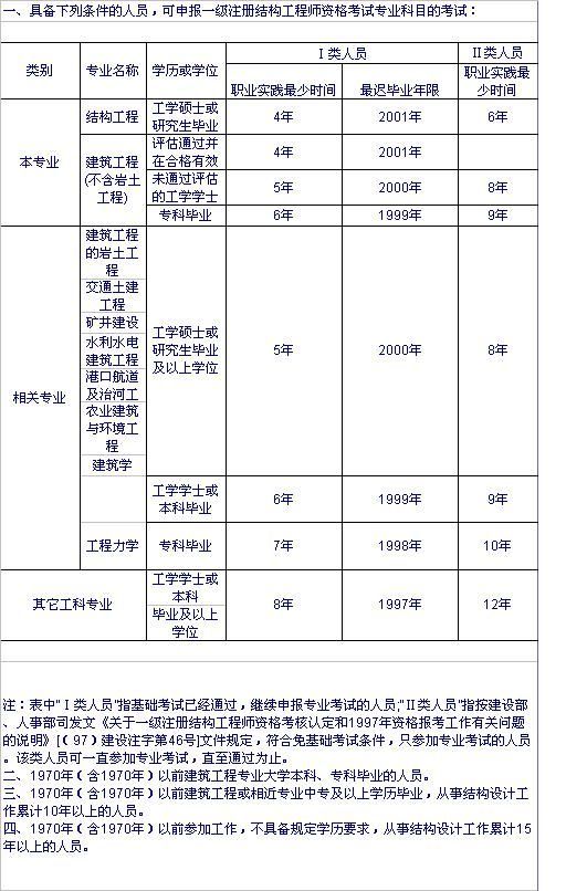 结构工程师考试网资料下载-2005年度全国一级注册结构工程师专业考试报考条件