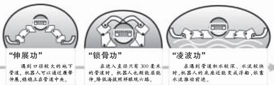 污水管网查漏补缺工程资料下载-北京：“眼观六路”机器人查漏补缺污水管