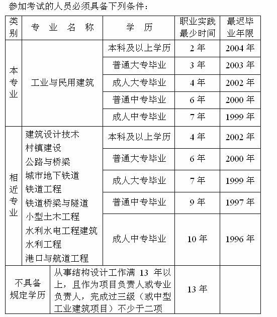 二级bim结构报考条件资料下载-2006年度全国二级注册结构工程师执业资格考试报考条件