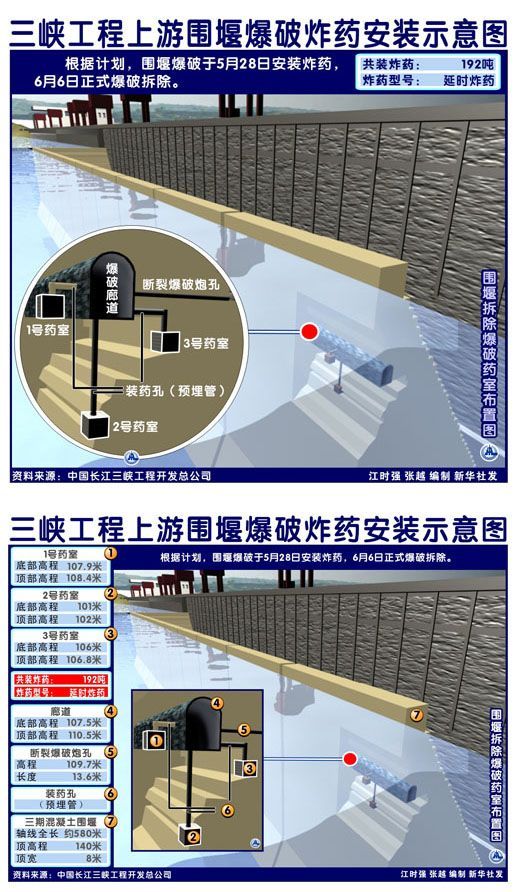 水工围堰爆破拆除资料下载-三峡工程三期上游围堰爆破拆除开始装填炸药