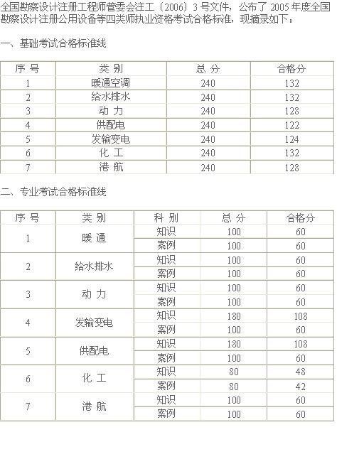 2017年二建分数线资料下载-注册电气考试分数线