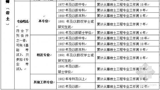 岩土工程师考试报名时间资料下载-［吉林］07注册土木工程师（岩土）考试报名时间 