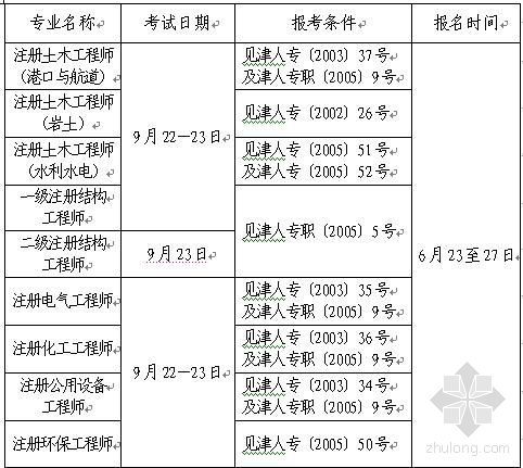 报名电气工程师资料下载-［天津］07注册电气工程师考试报名时间 