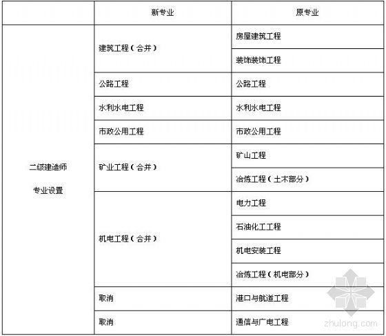 二级建造师机电法规资料下载-［内蒙古］ 07年二级建造师资格考试报名时间