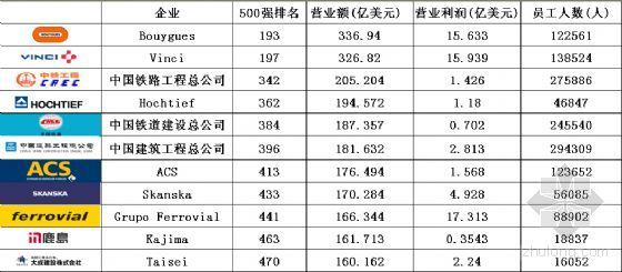 2007年《财富》500强企建筑企业