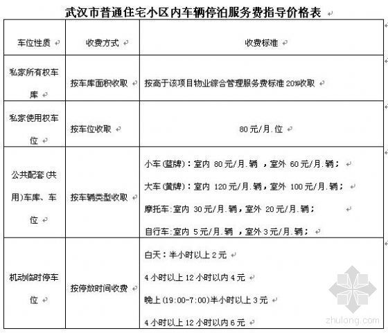 物业综合管理资料下载-普通住宅物业综合管理服务费及车辆停泊服务费指导价格表的通知