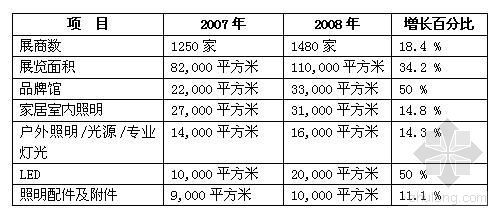 知名世博之父展览会资料下载-2008广州国际照明展览会