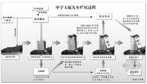 烂尾楼施工合同资料下载-“京城第一烂尾楼”中宇大厦9年停建原委