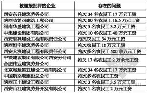 农民工支付监理措施资料下载-13家企业拖欠农民工工资 被西安市建委通报批评