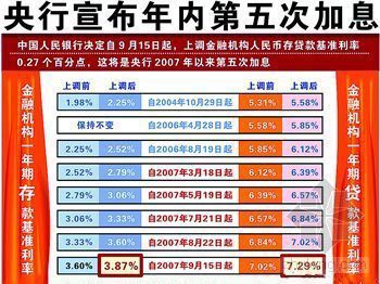 住房公积金贷款贷款资料下载-2007年9月：北京住房公积金贷款利率上调0.18%