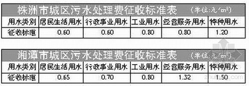 勘察设计取费标准最新资料下载-7月1日起株洲、湘潭城区污水处理费征收标准调高