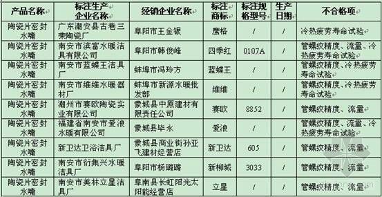 陶瓷片密封水嘴资料下载-安徽省2008年一季度陶瓷片密封水嘴产品质量监督抽查通报