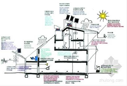 绿色建筑和零碳建筑资料下载-专家：零碳建筑技术大规模使用还不太现实